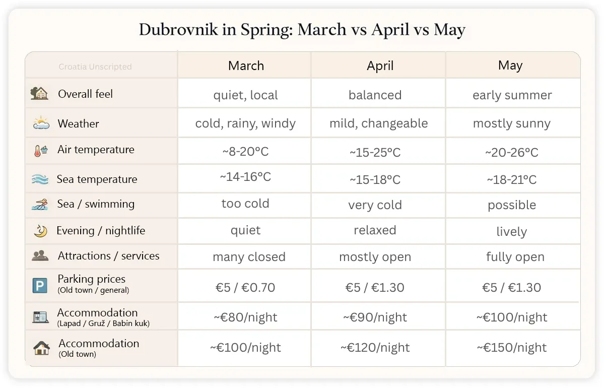 Dubrovnik spring comparison March vs April vs May with weather, crowds, sea temperature and prices