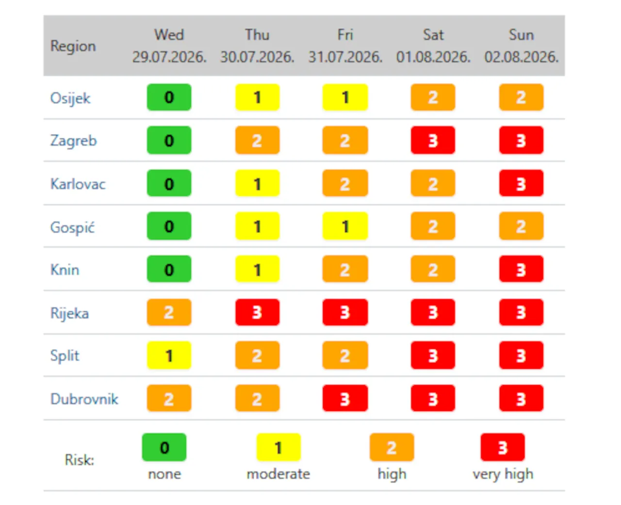 Croatia heatwave warning risk levels by region from Wednesday to Sunday showing moderate, high and very high heatwave risk